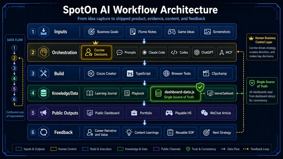 SpotOn AI workflow architecture diagram