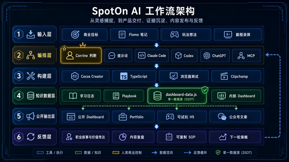 SpotOn AI 工作流架构图